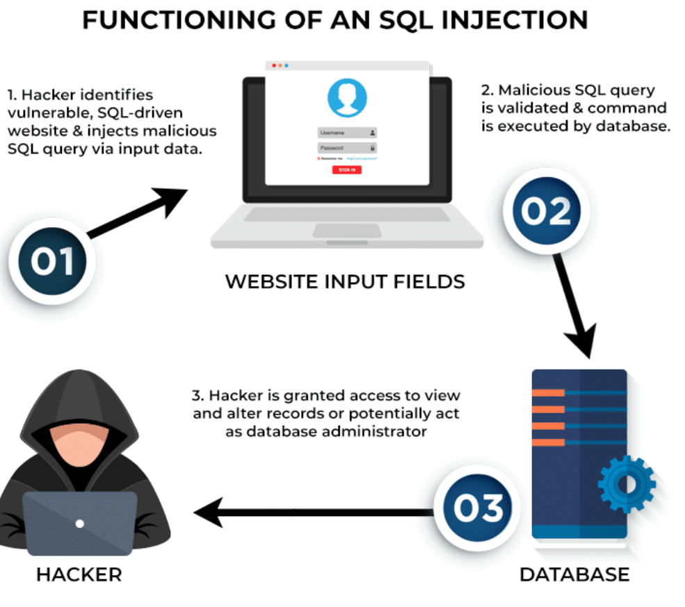 SQL Injection 2 Remote Code Execution