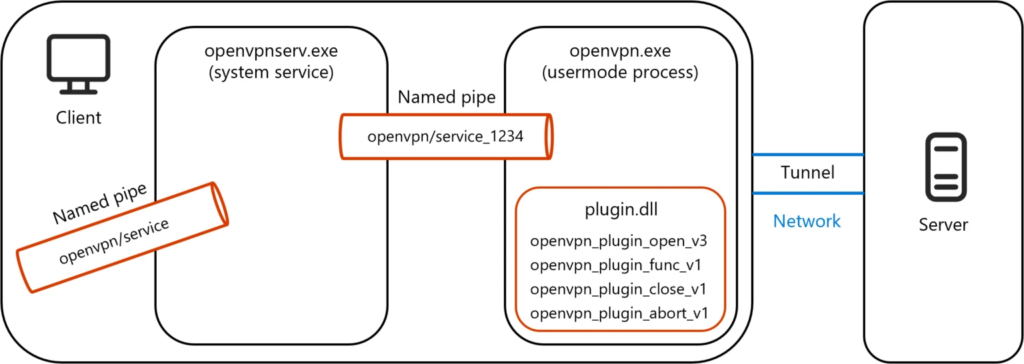 openvpn
