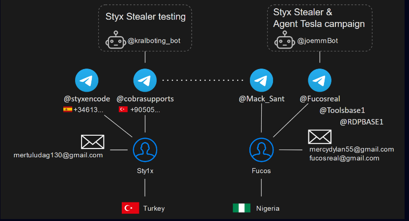 indepth Guide To Famous STYX Stealer